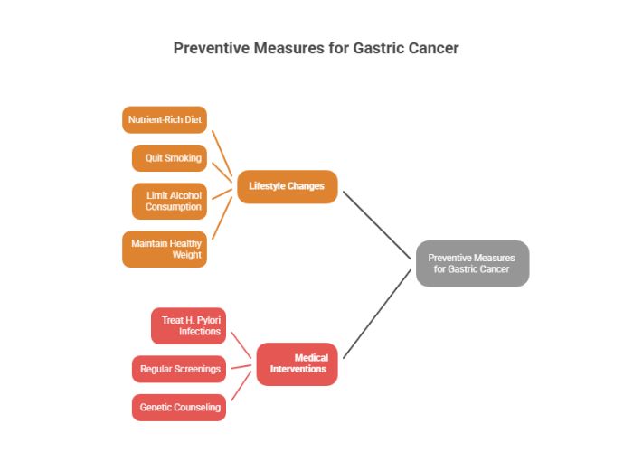Preventive Measures for Gynecologic Cancer